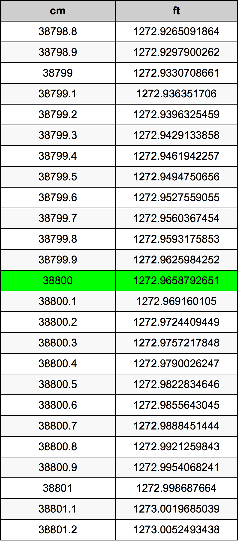 38800 Centiméter átszámítási táblázat