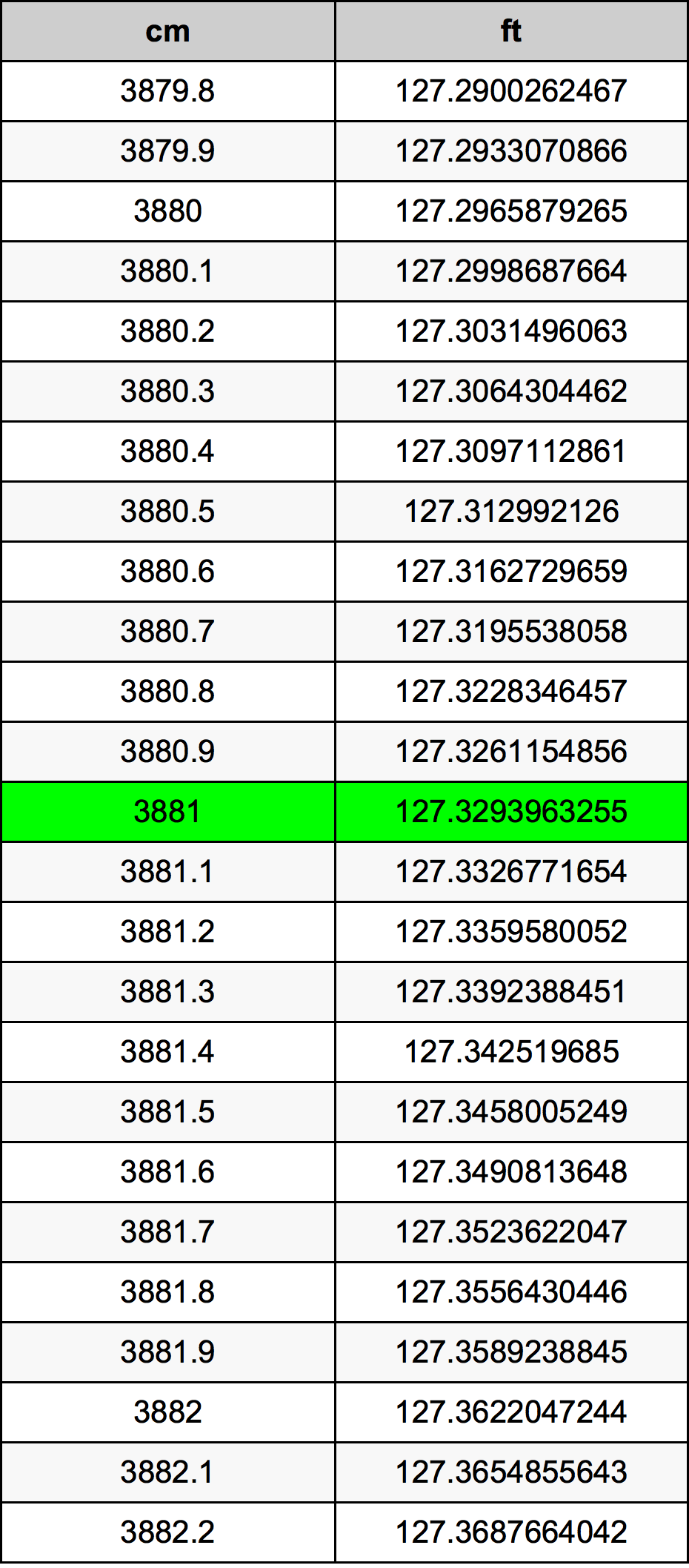 3881 Centiméter átszámítási táblázat