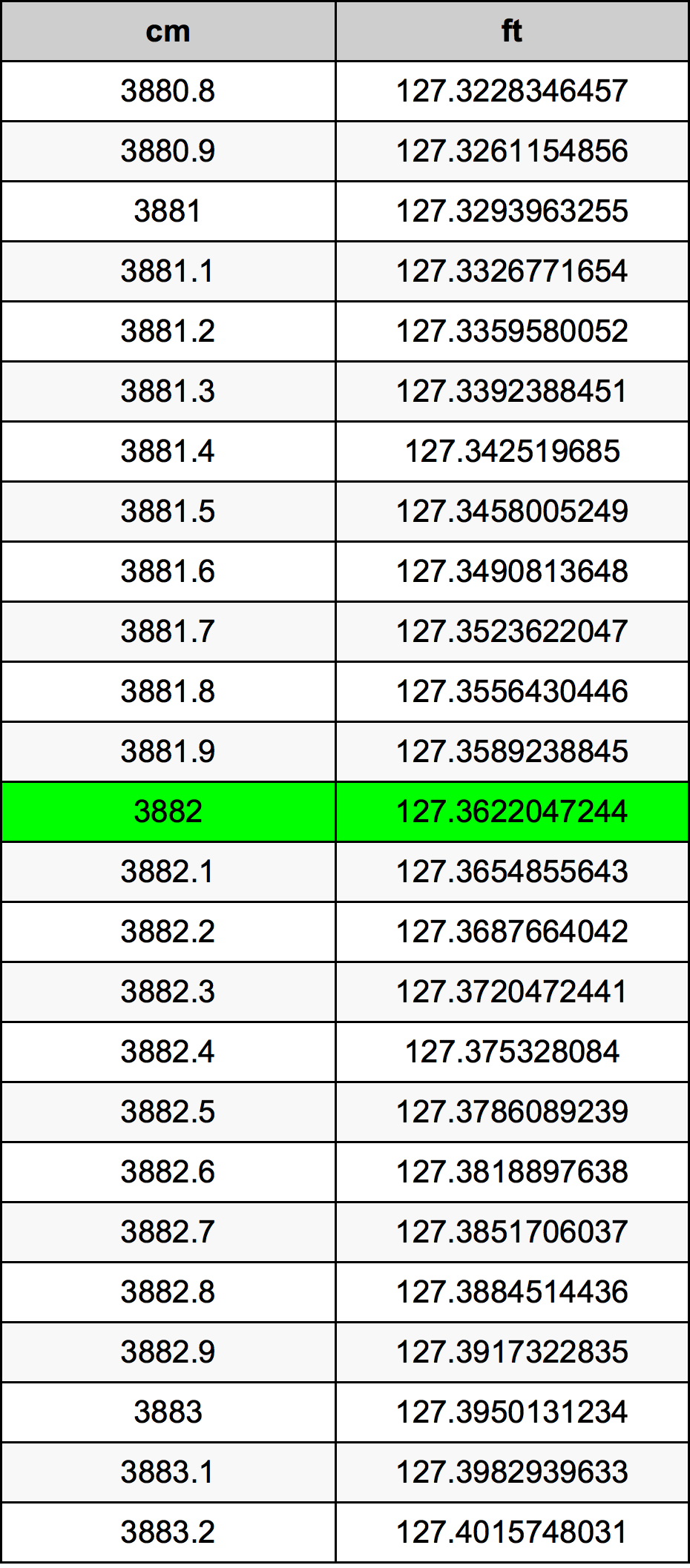 3882 Centimetru tabelul de conversie