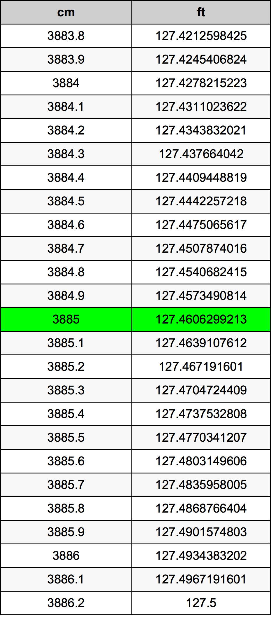 3885 Sentimeter konversi tabel