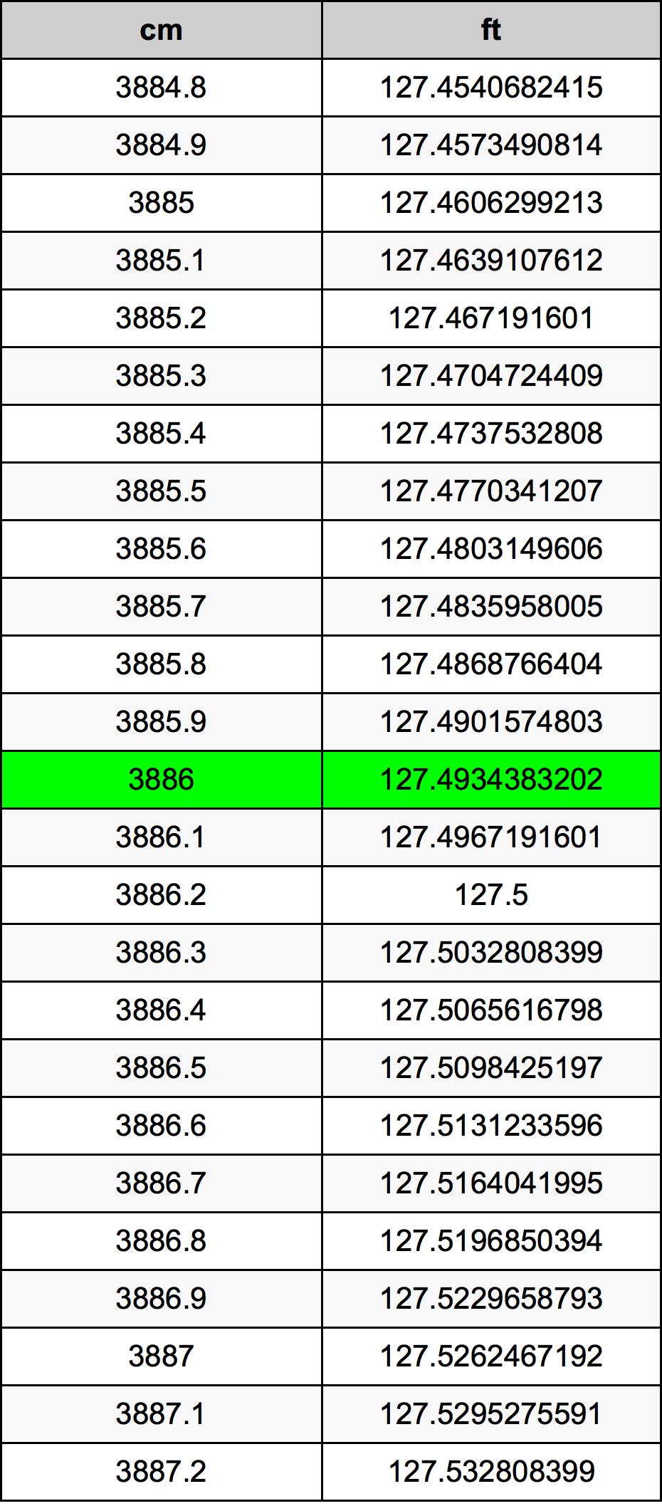 3886 Centimetru tabelul de conversie