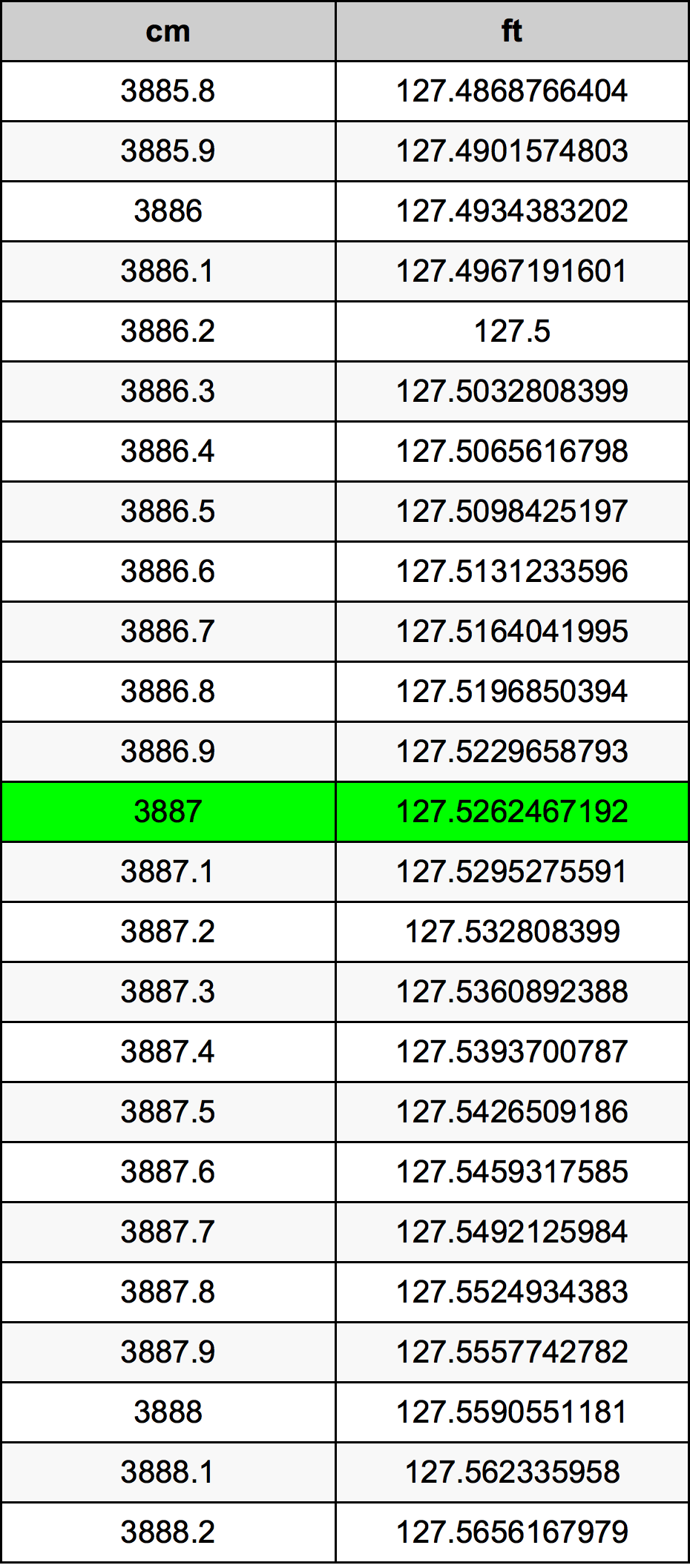 3887 ċentimetru konverżjoni tabella