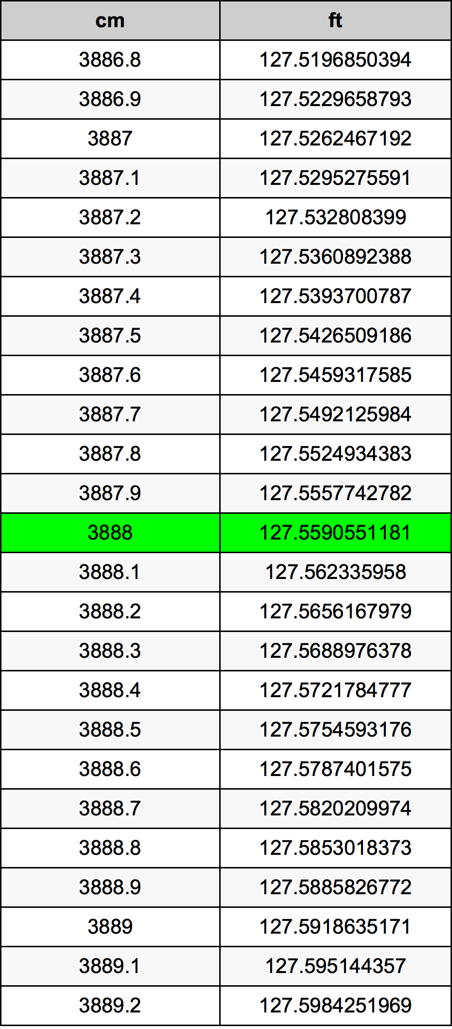 3888 Sentimeter konversi tabel