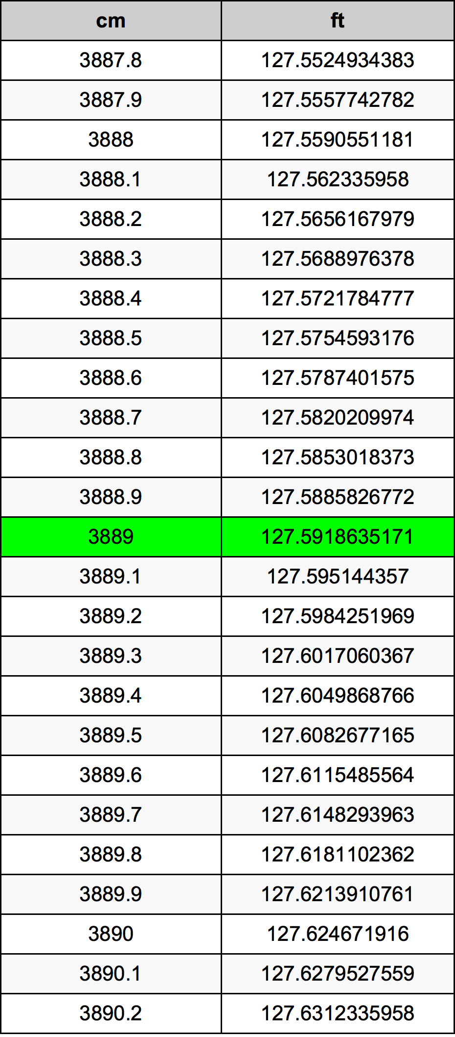 3889 Centímetro tabela de conversão