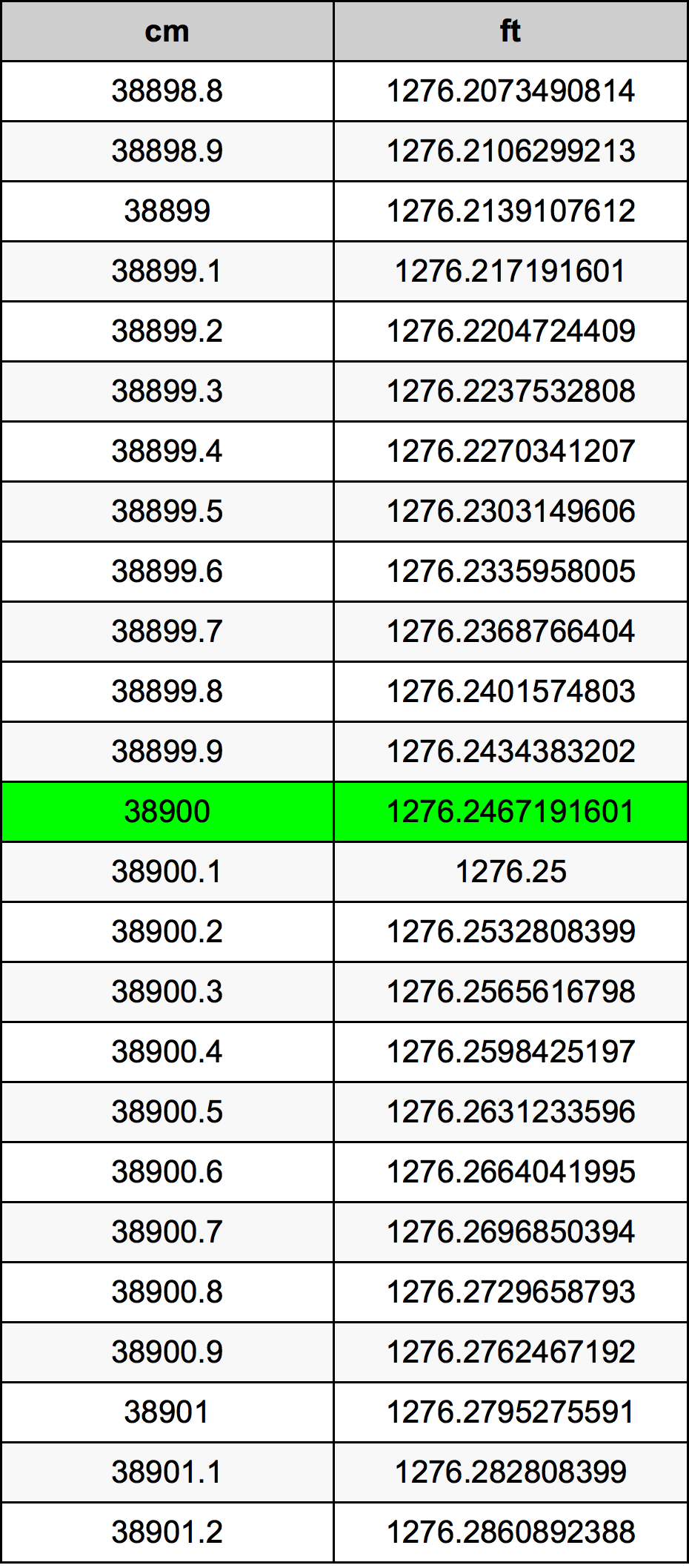 38900 Sentimeter konversi tabel