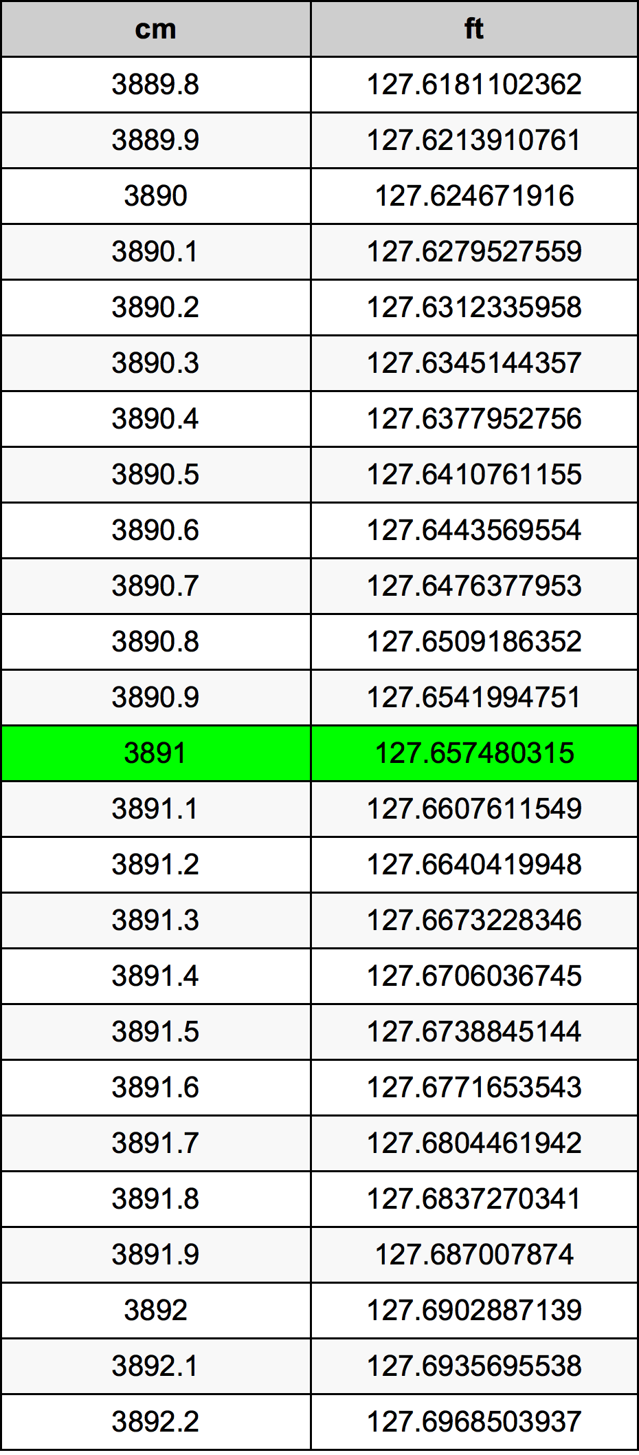 3891 ċentimetru konverżjoni tabella