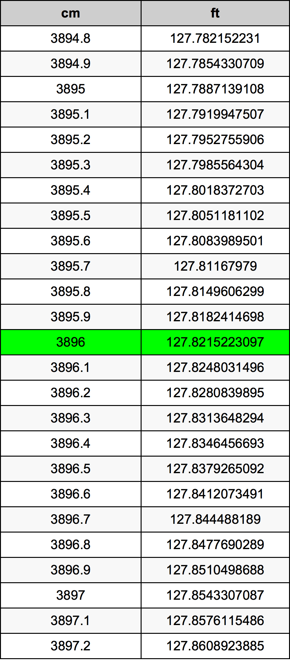 3896 Centimetru tabelul de conversie