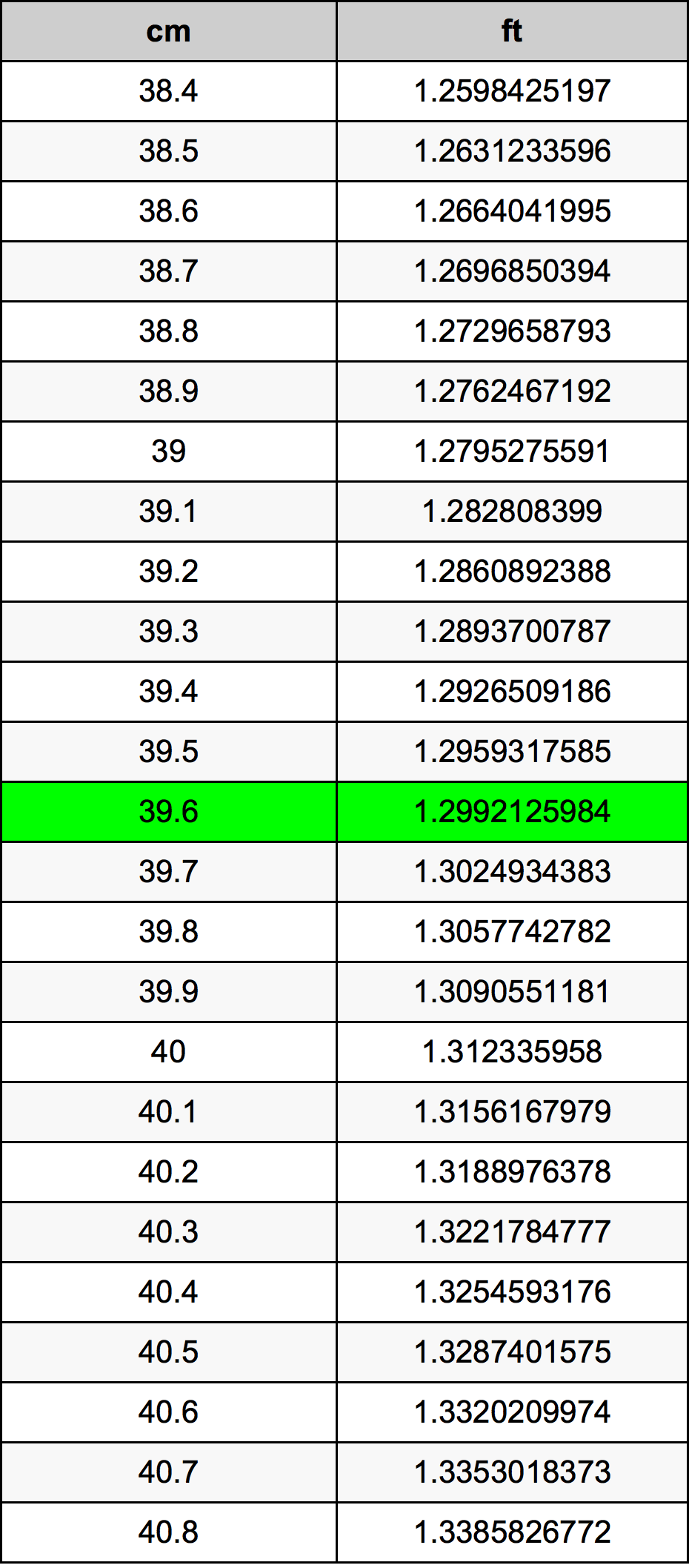 39.6 Sentimeter konversi tabel