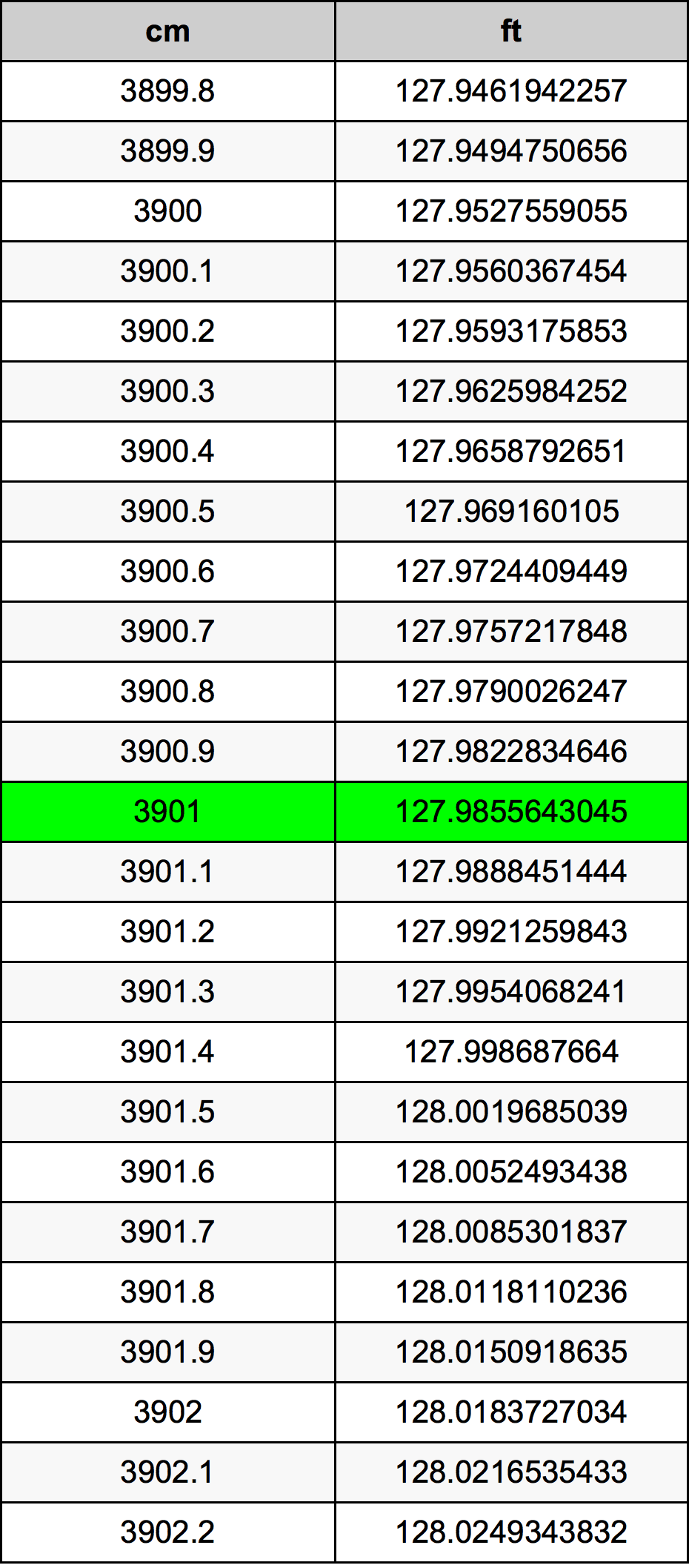3901 Centiméter átszámítási táblázat
