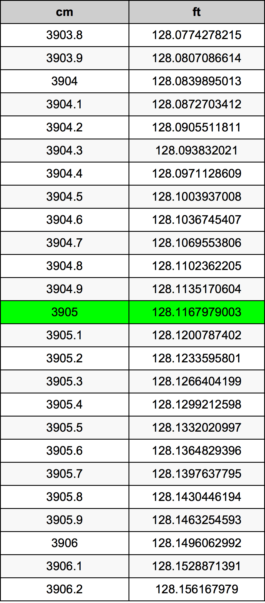 3905 Sentimeter konversi tabel