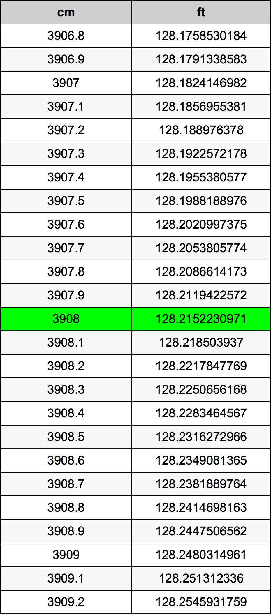 3908 ċentimetru konverżjoni tabella