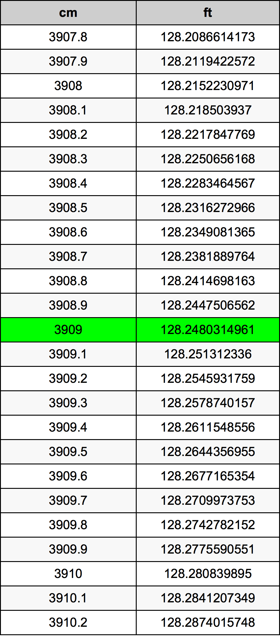 3909 Centiméter átszámítási táblázat