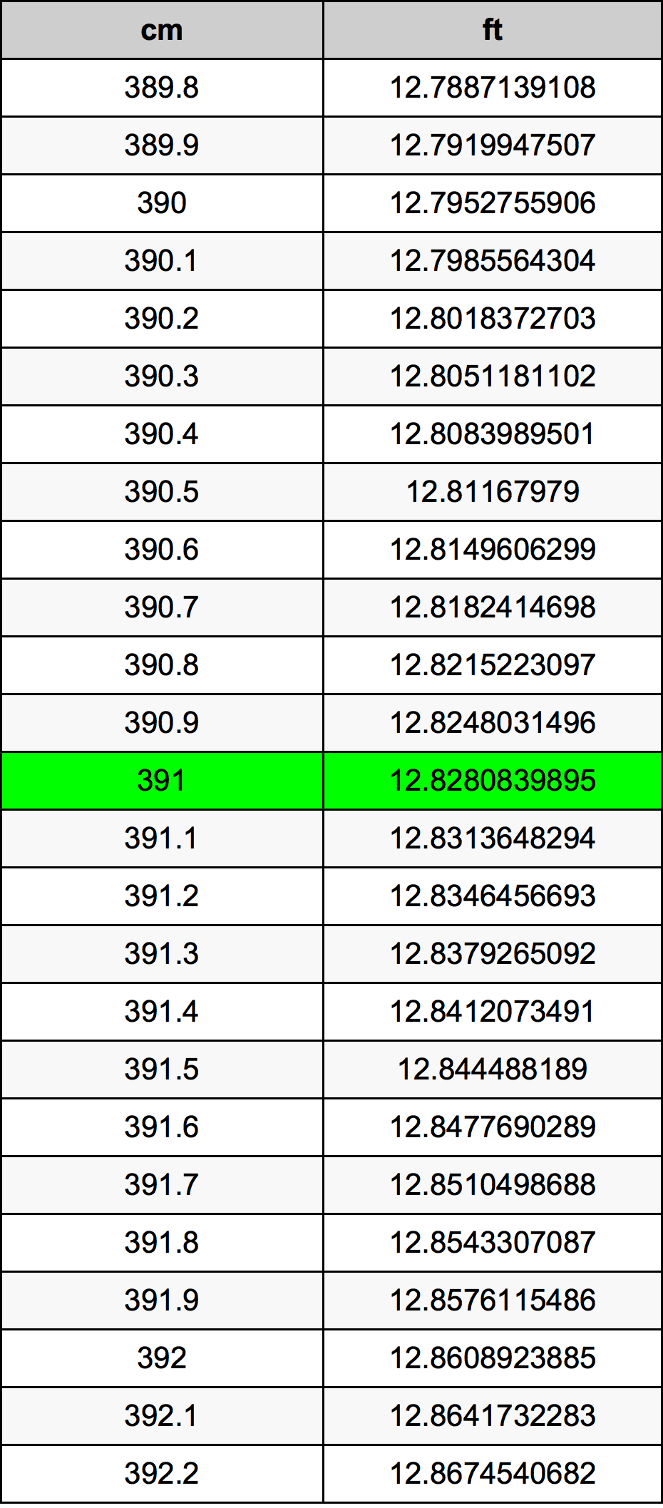 391 ċentimetru konverżjoni tabella