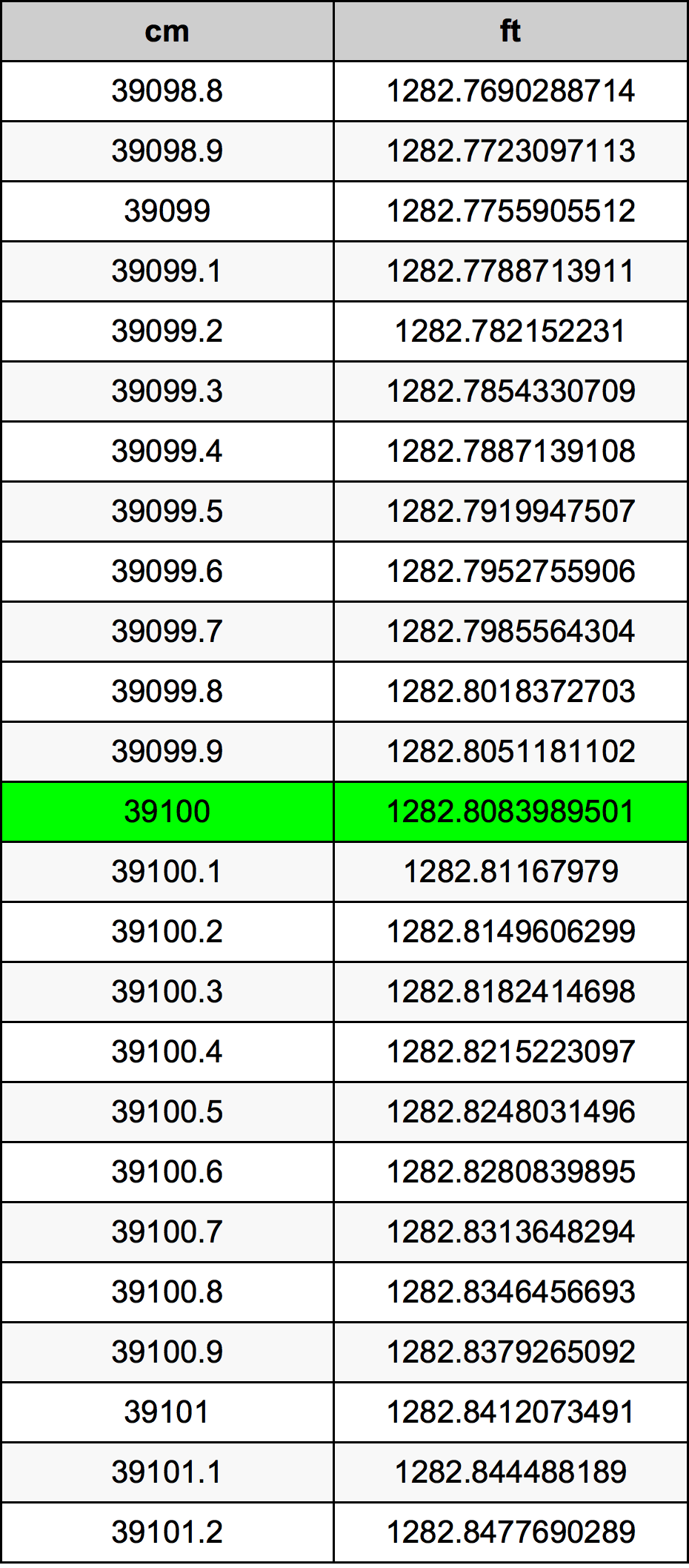 39100 ċentimetru konverżjoni tabella
