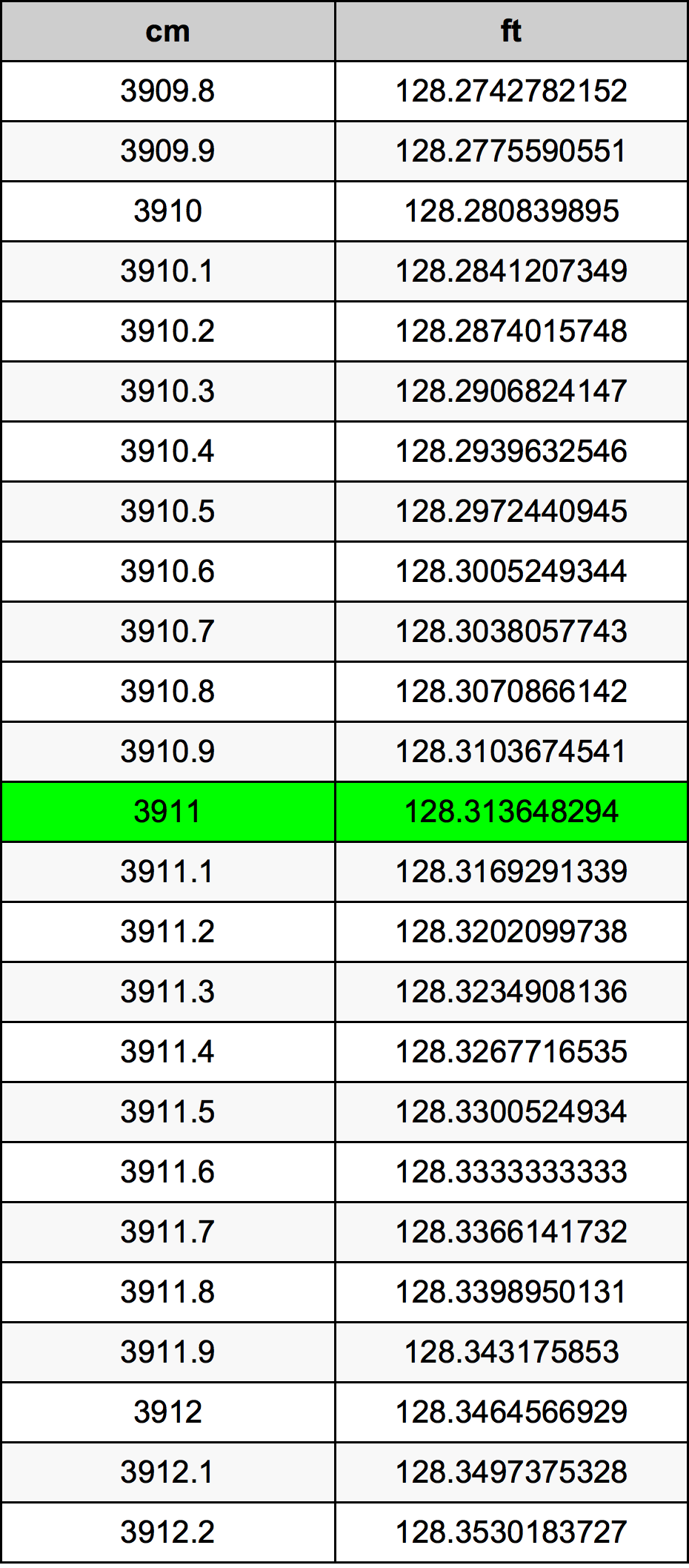 3911 сантиметър Таблица за преобразуване