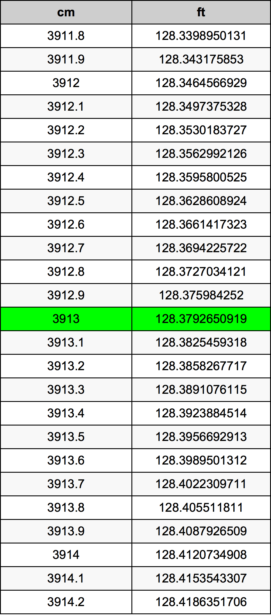 3913 Centímetro tabela de conversão