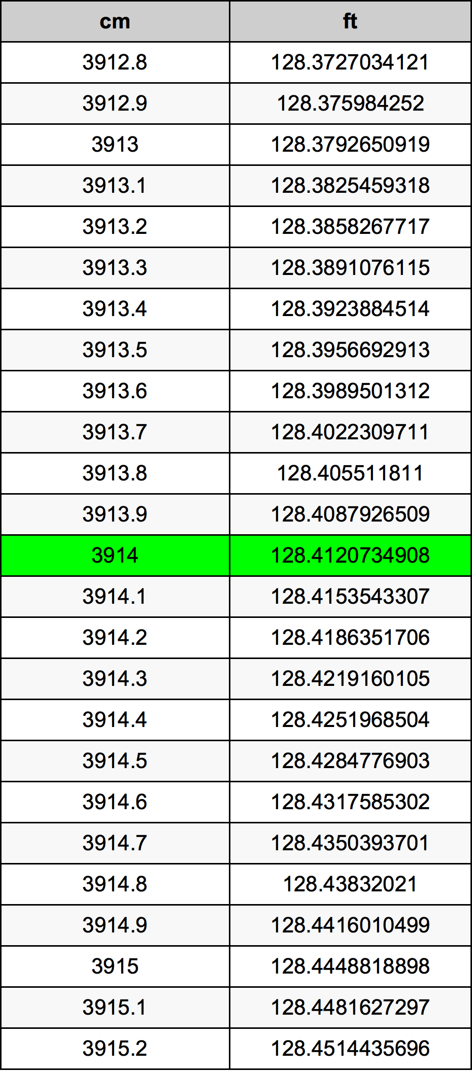 3914 Centimetro tabella di conversione