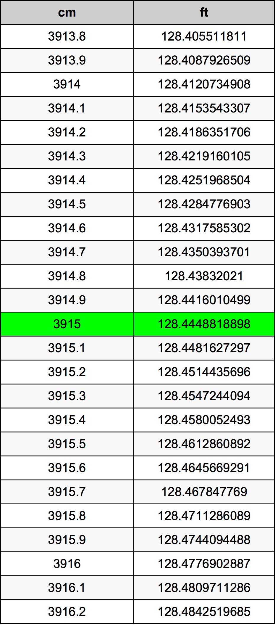 3915 Centimetru tabelul de conversie