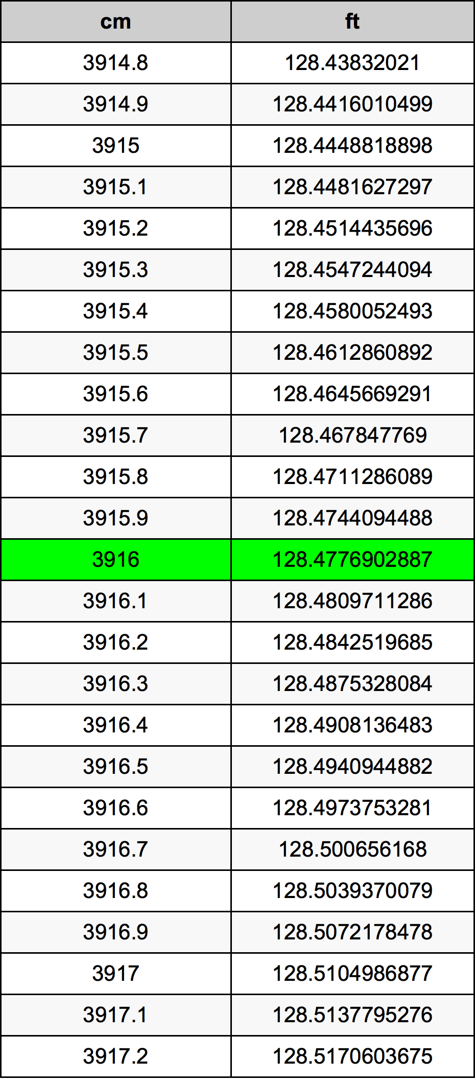 3916 Centimetro tabella di conversione