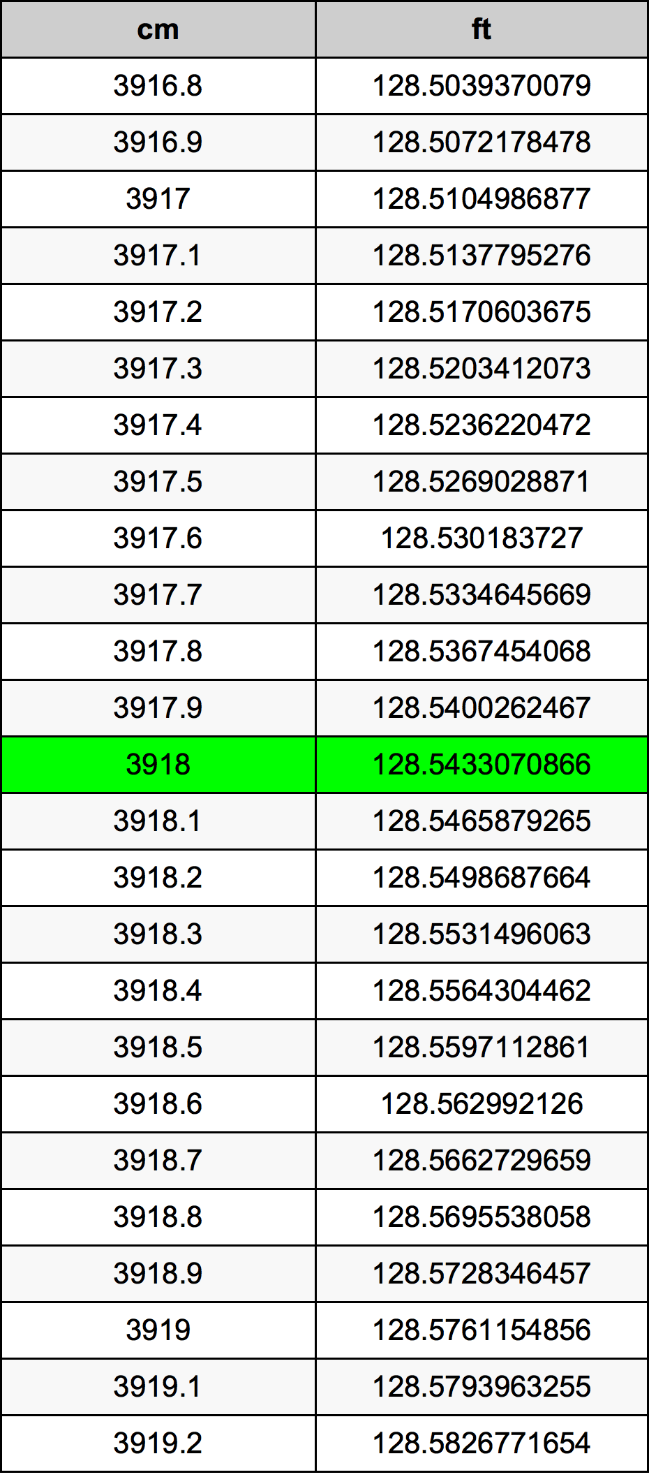 3918 Centimetro tabella di conversione