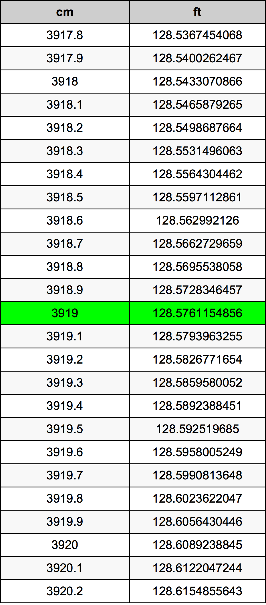 3919 ċentimetru konverżjoni tabella