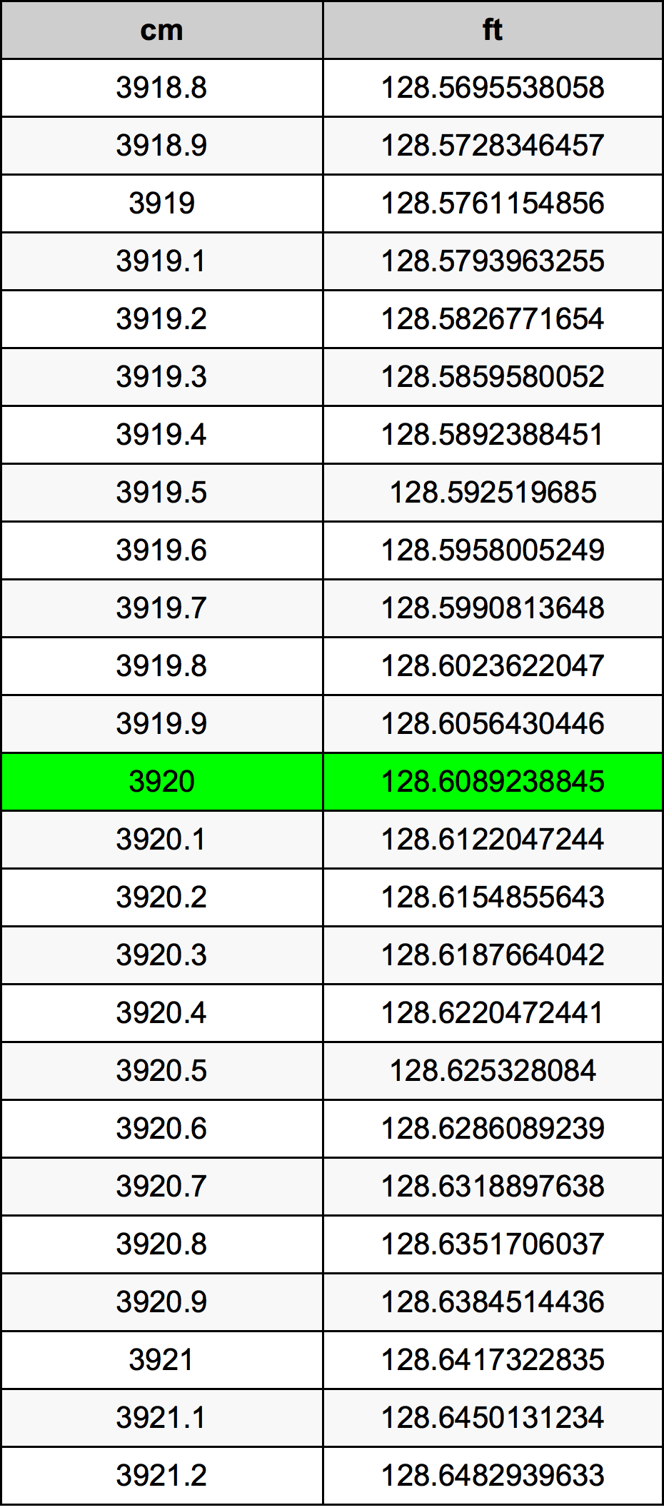 3920 Centimetru tabelul de conversie