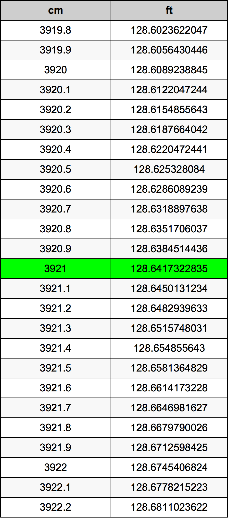 3921 Centimetru tabelul de conversie