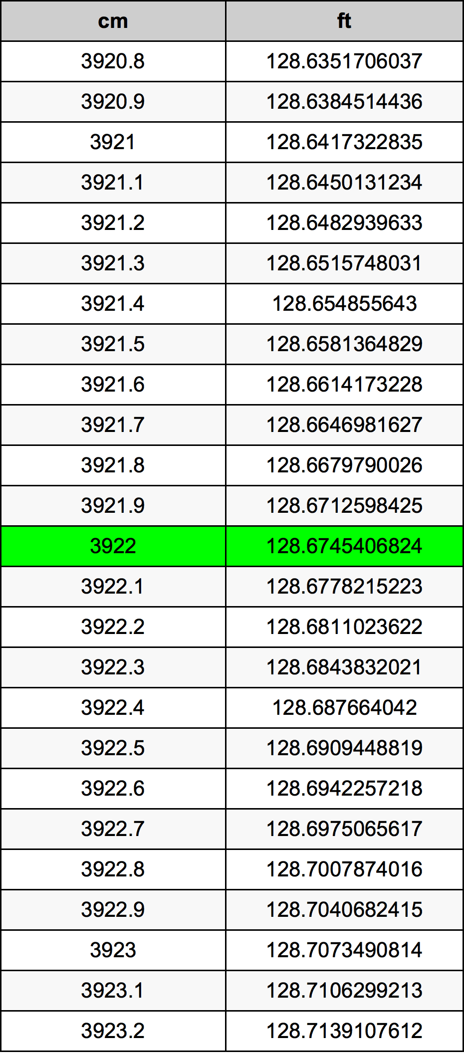 3922 Sentimeter konversi tabel