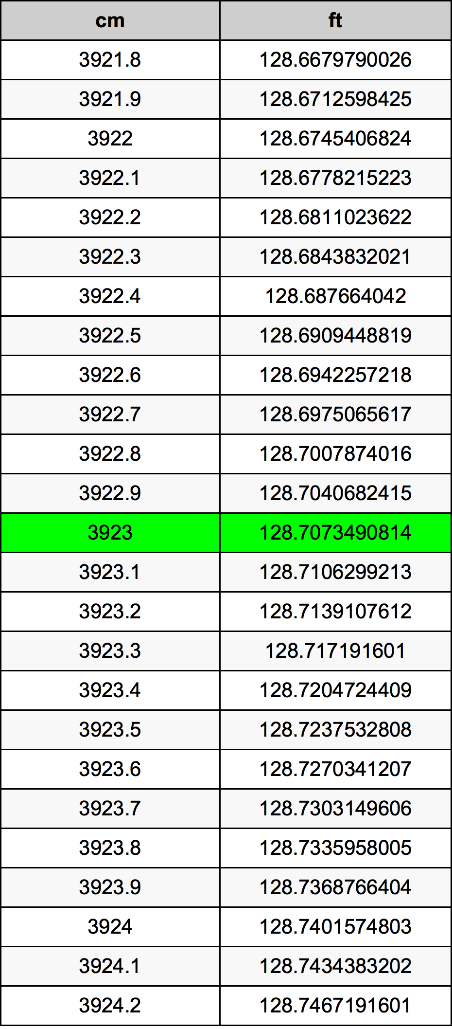 3923 Sentimeter konversi tabel