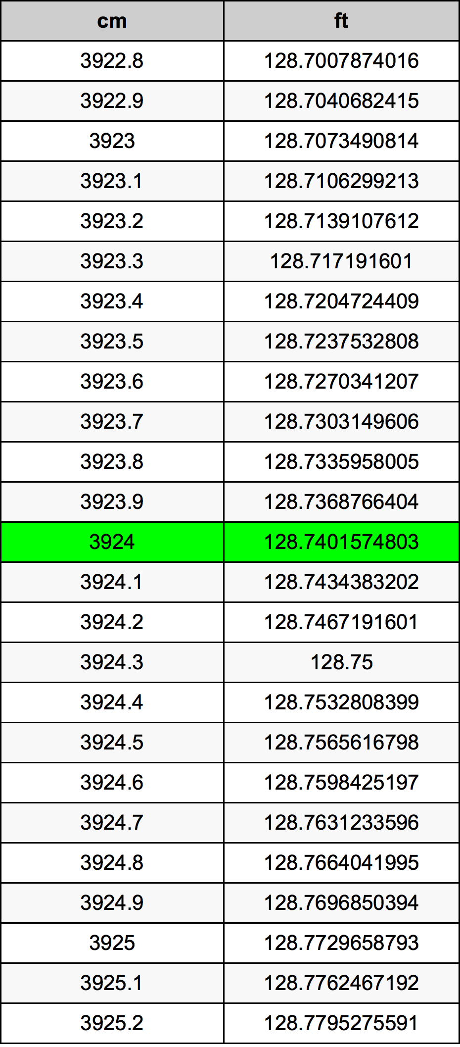 3924 ċentimetru konverżjoni tabella