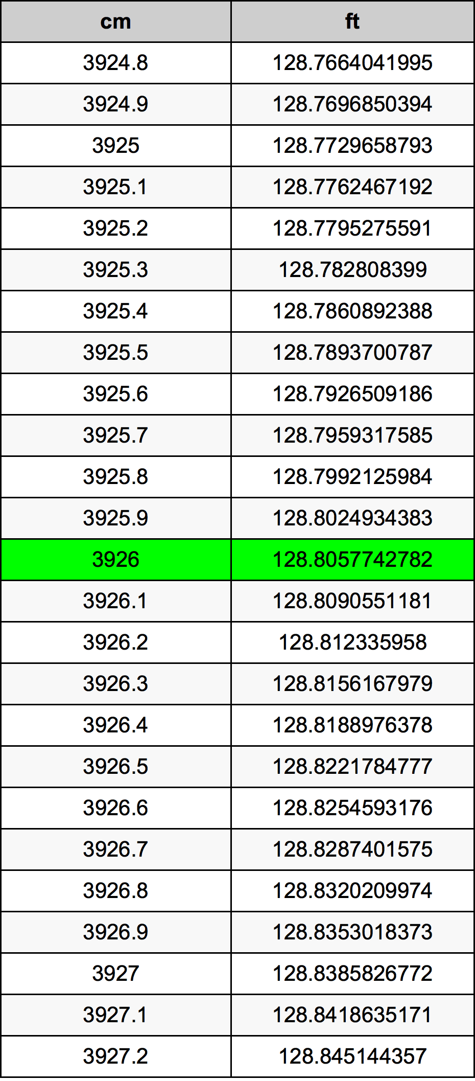 3926 Sentimeter konversi tabel