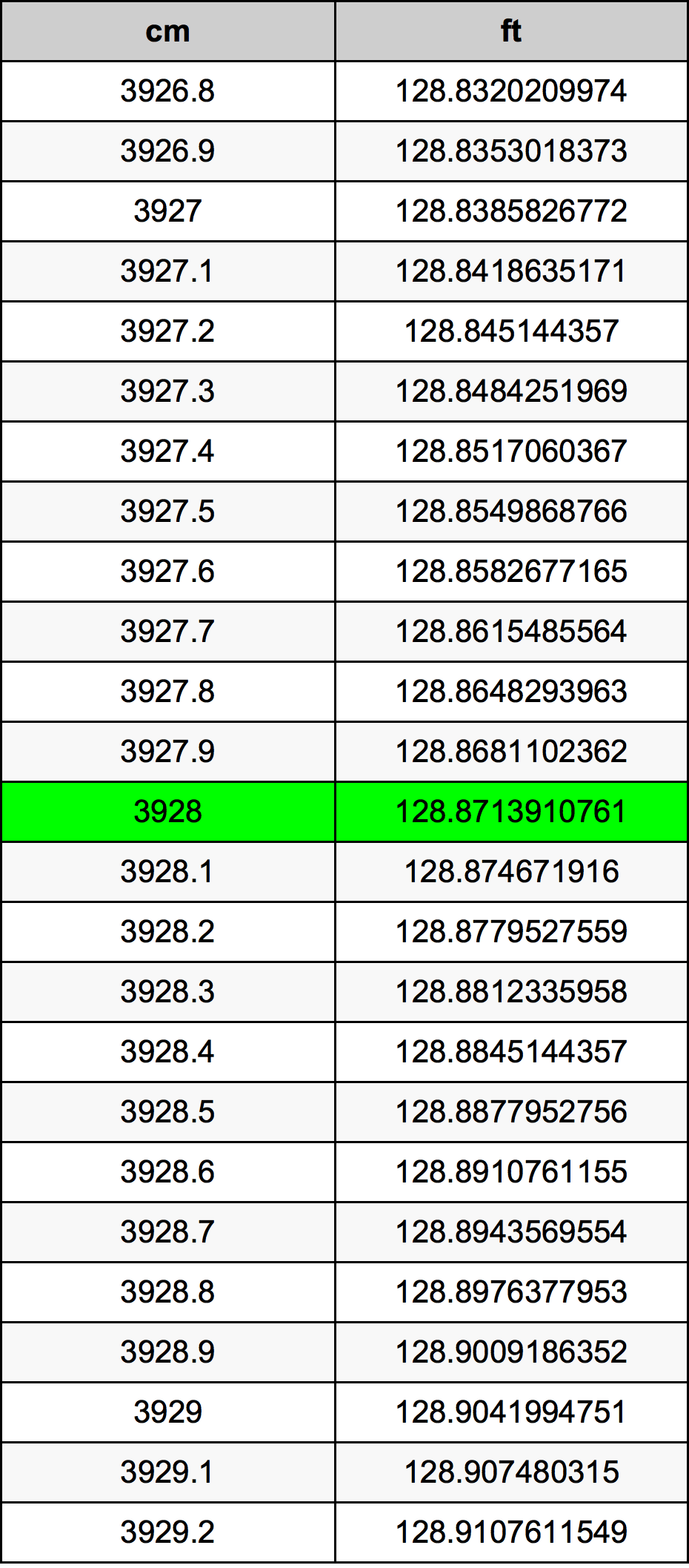 3928 Centímetro tabela de conversão
