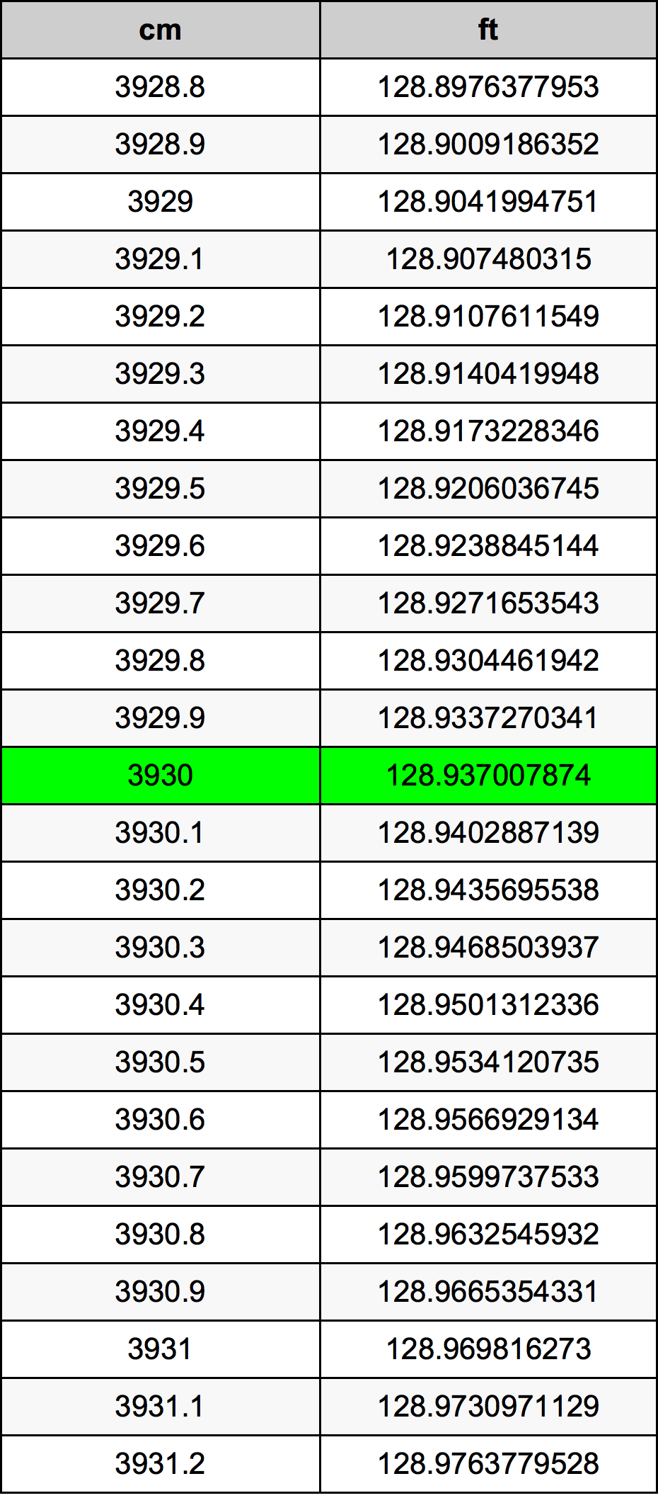 3930 ċentimetru konverżjoni tabella