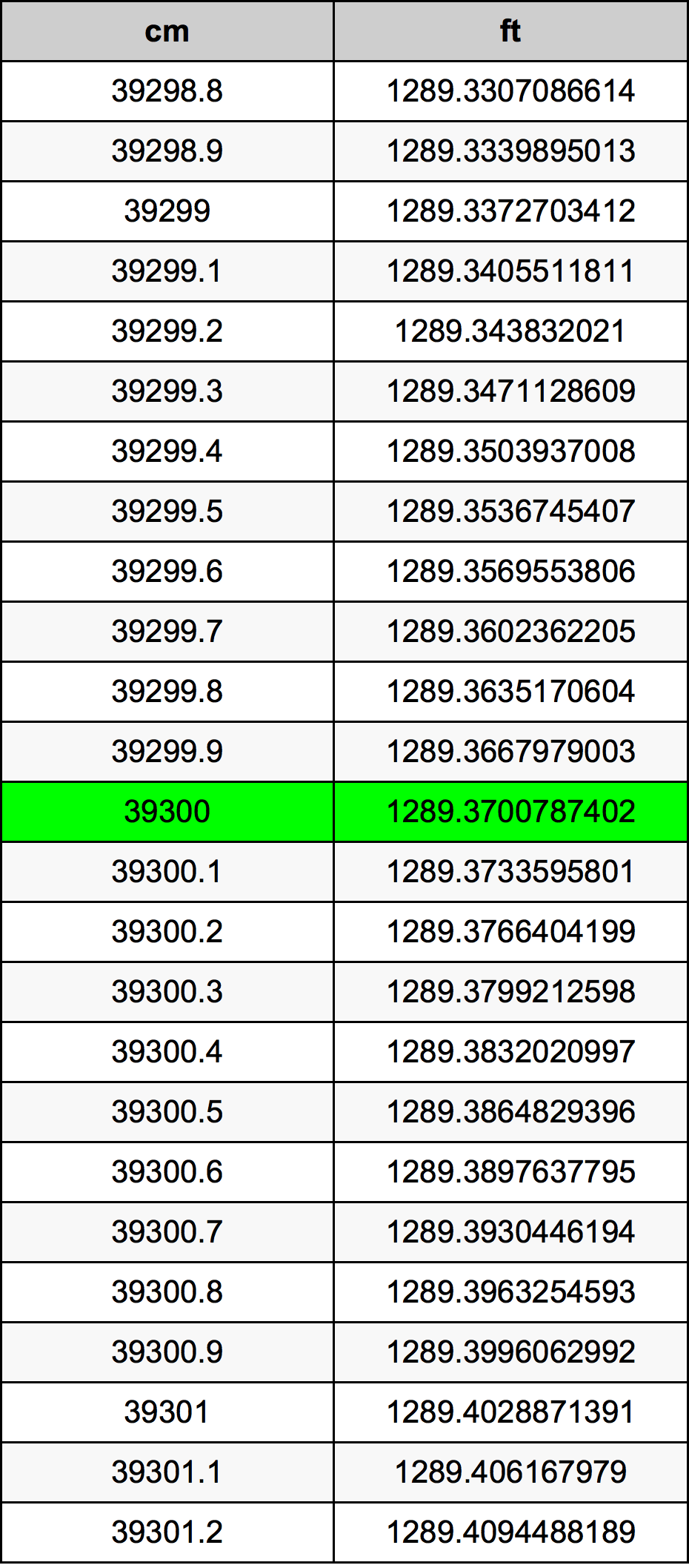 39300 ċentimetru konverżjoni tabella