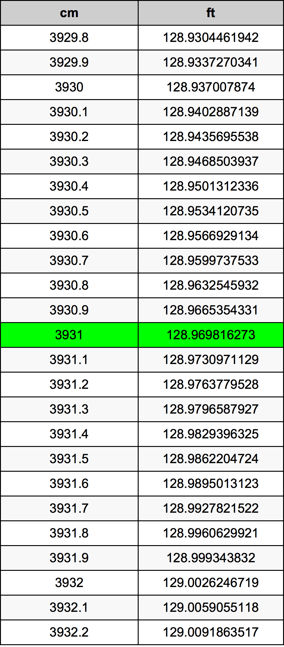 3931 Centiméter átszámítási táblázat