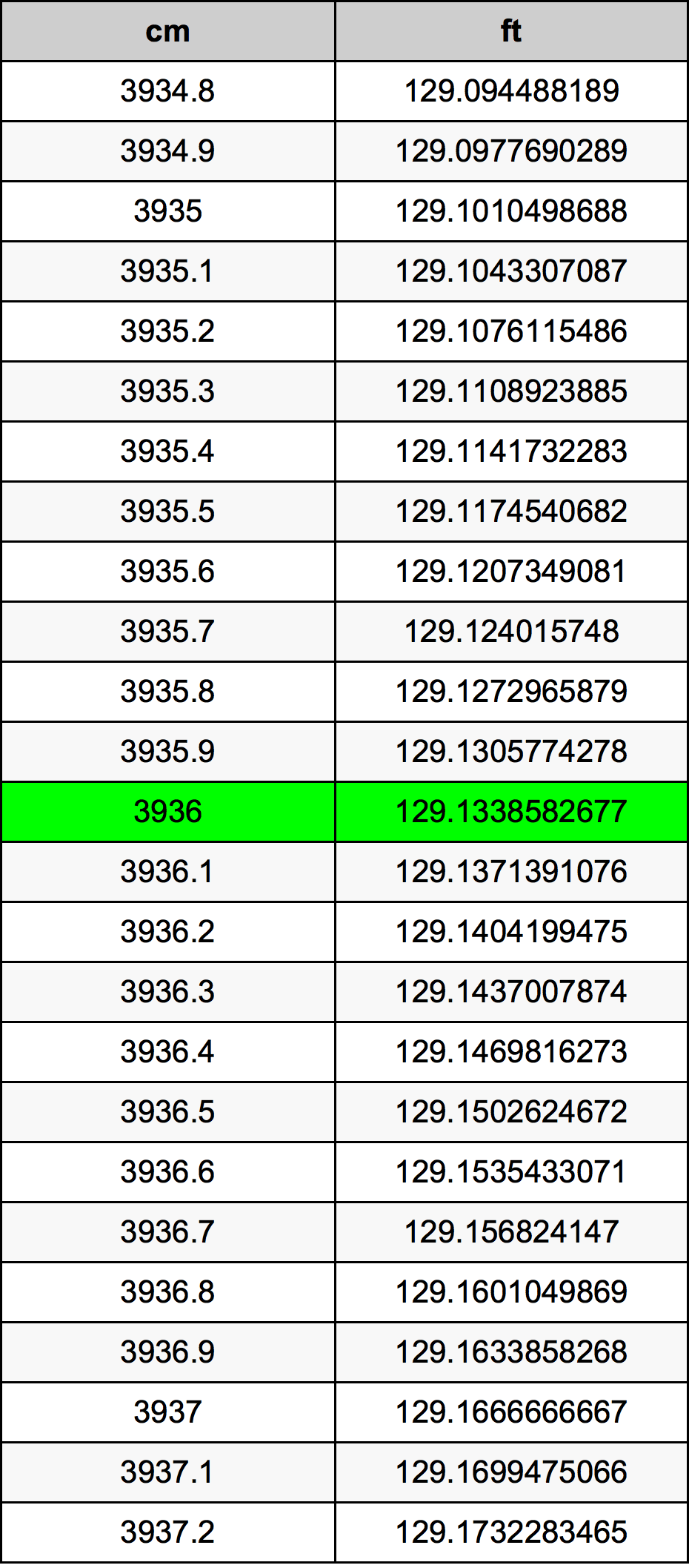 3936 Centiméter átszámítási táblázat