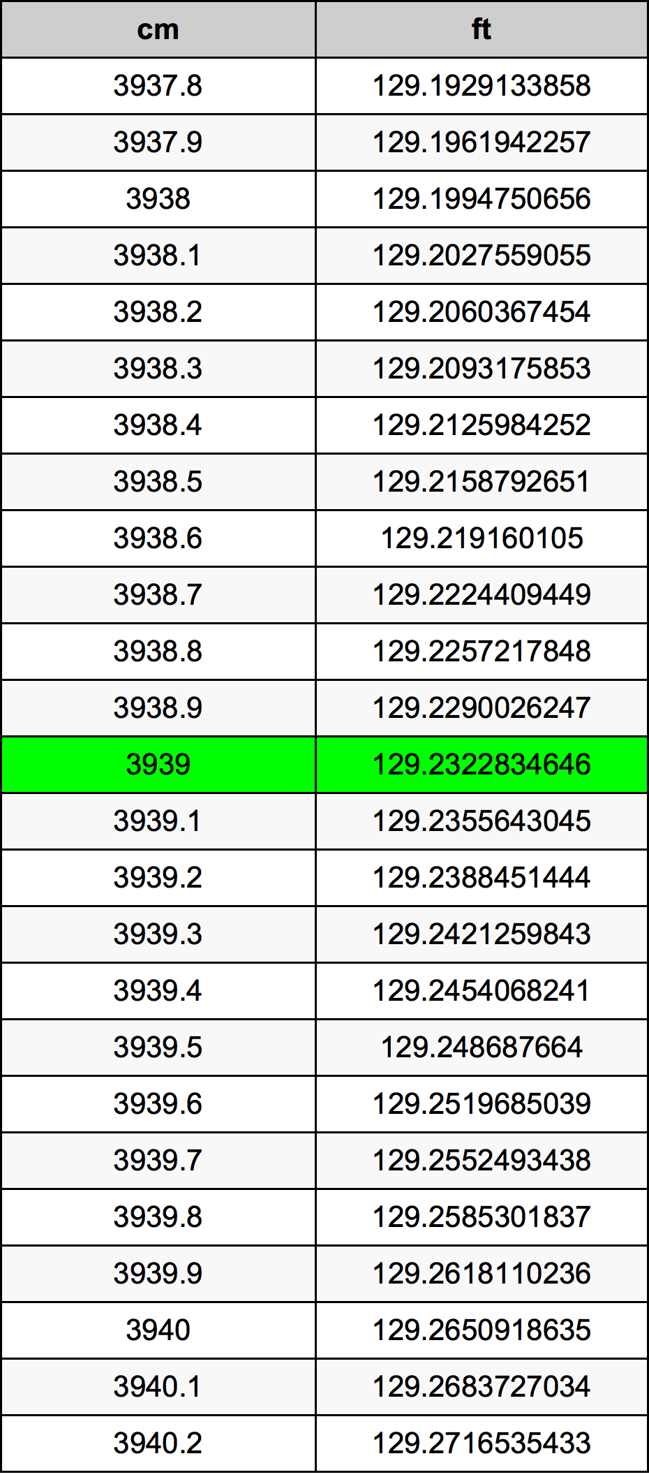 3939 Centiméter átszámítási táblázat