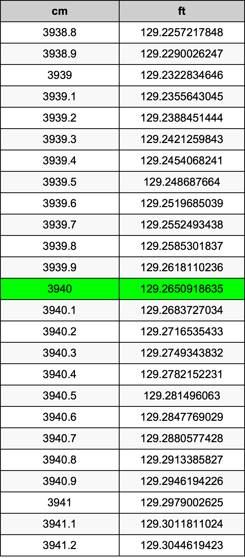 3940 Centiméter átszámítási táblázat