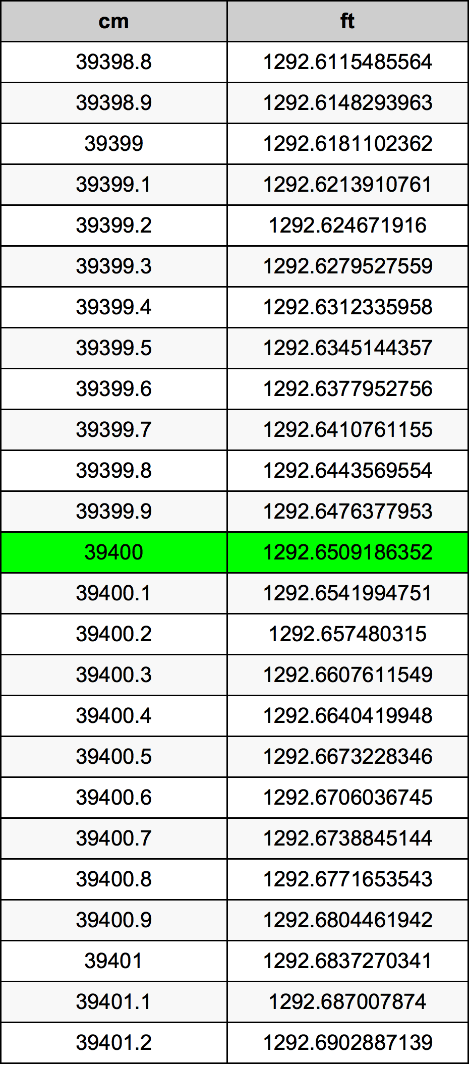 39400 Sentimeter konversi tabel