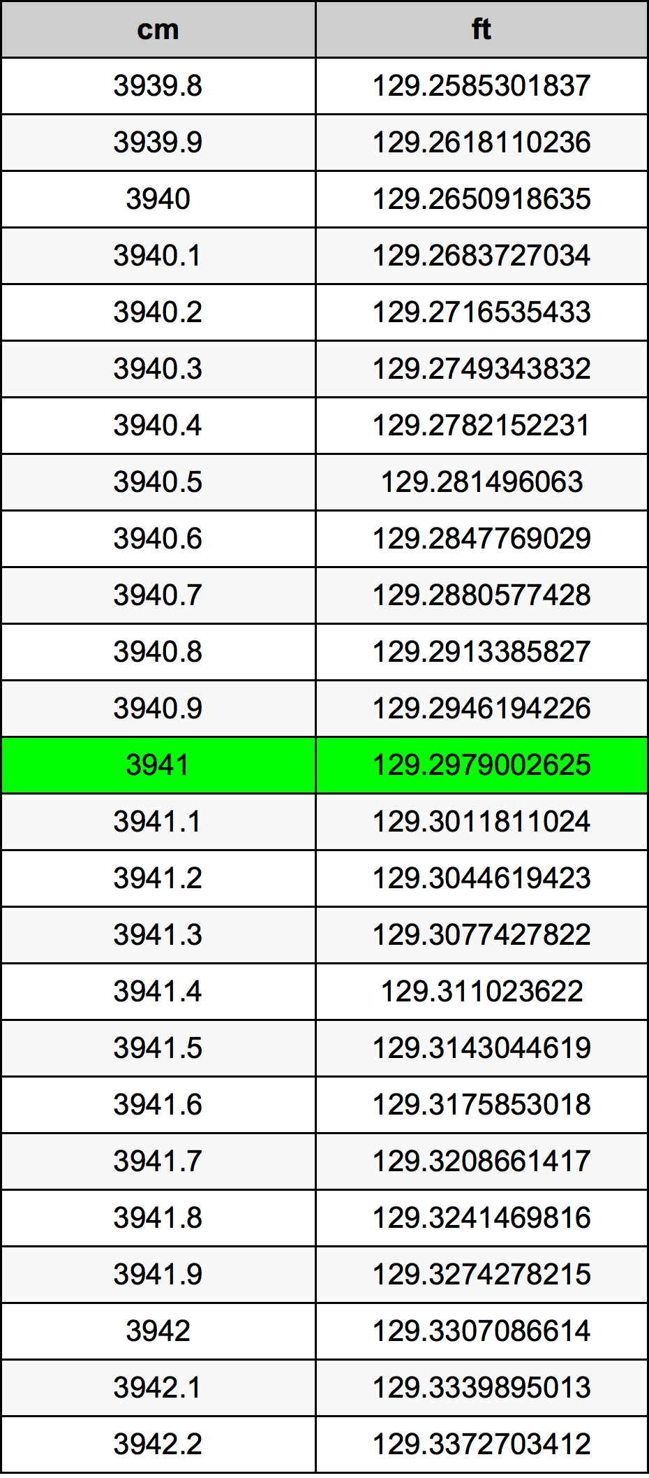 3941 Centiméter átszámítási táblázat