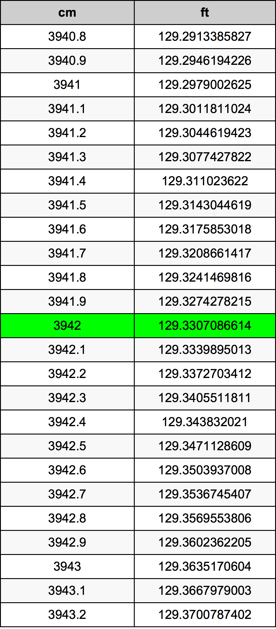 3942 сантиметър Таблица за преобразуване