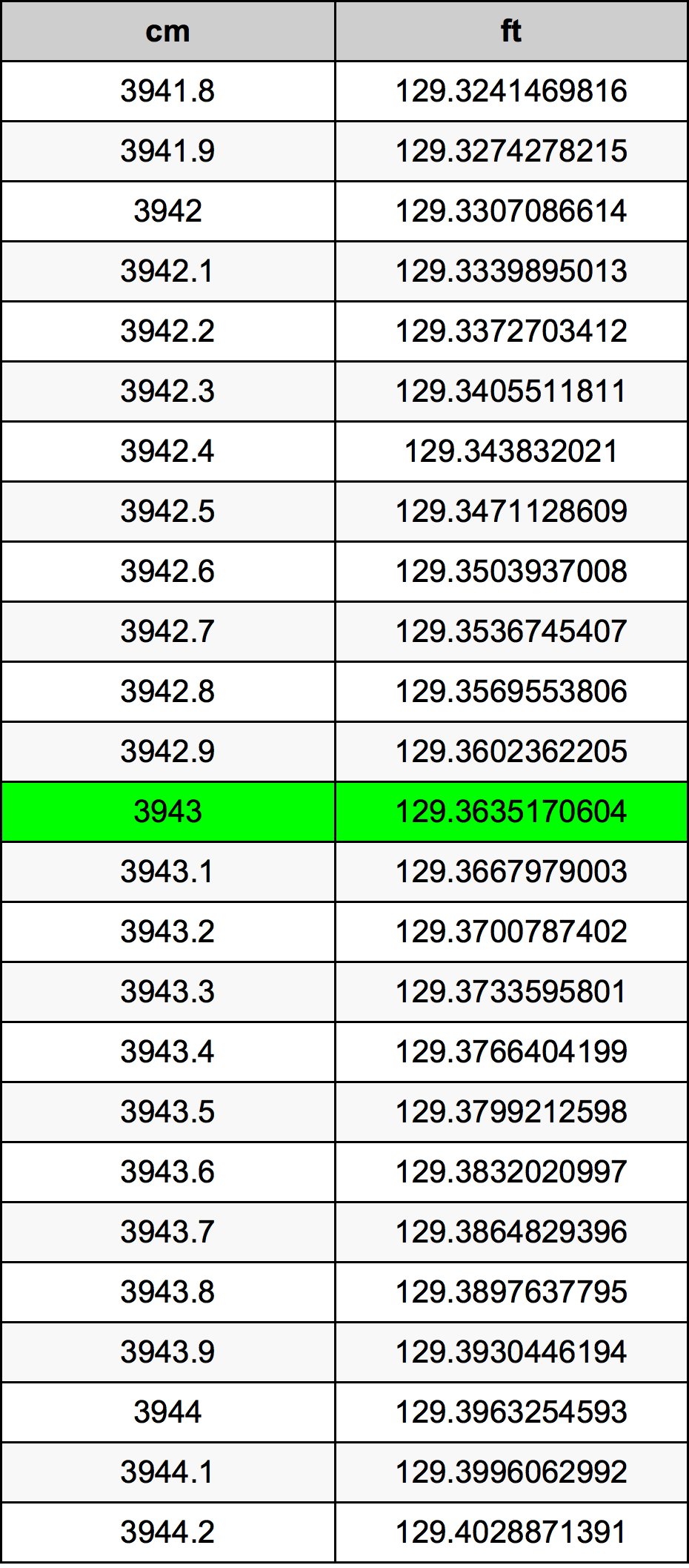 3943 Sentimeter konversi tabel