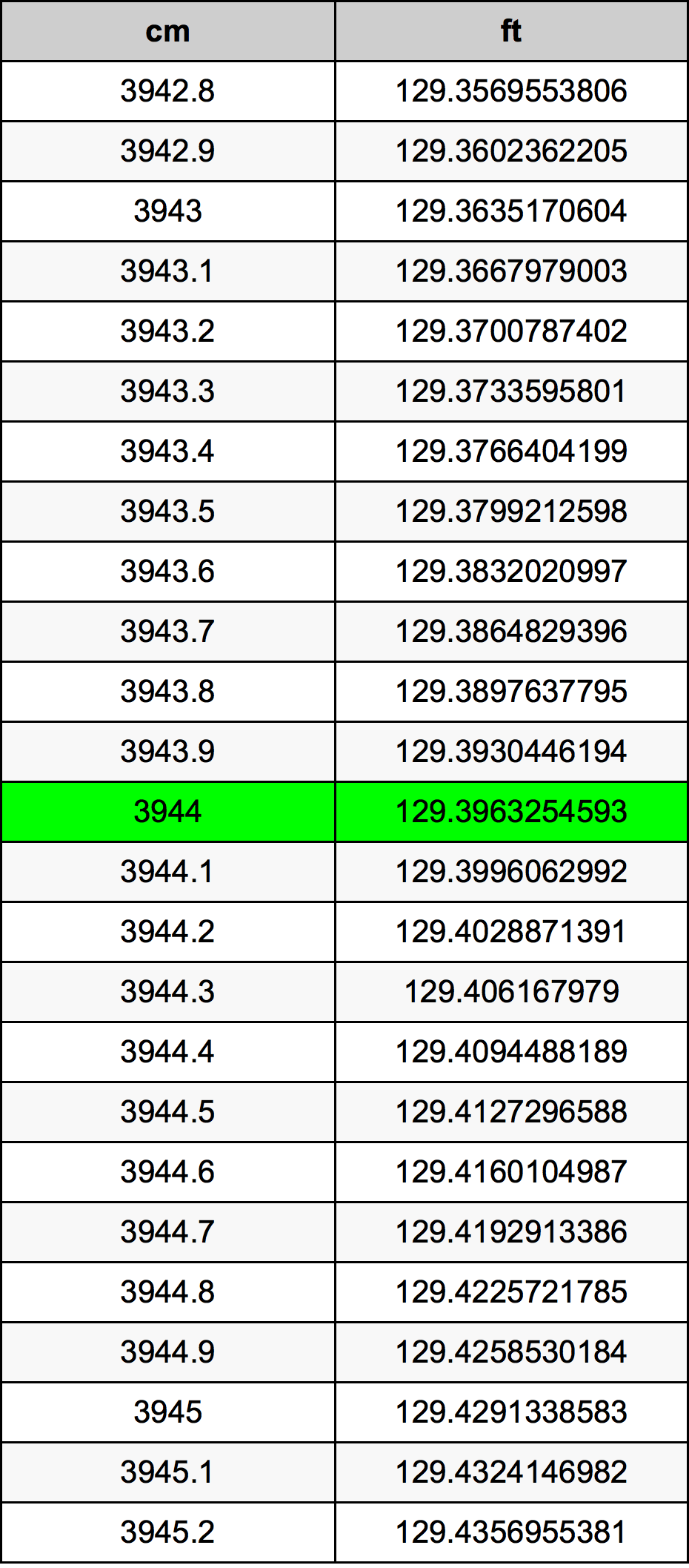 3944 Centimetru tabelul de conversie
