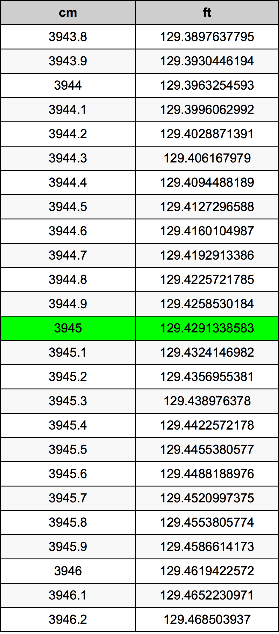 3945 ċentimetru konverżjoni tabella