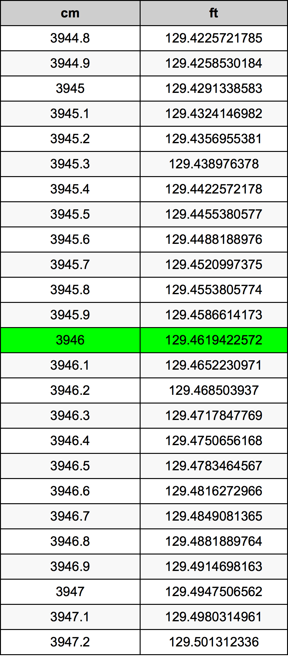 3946 сантиметр Таблица преобразования