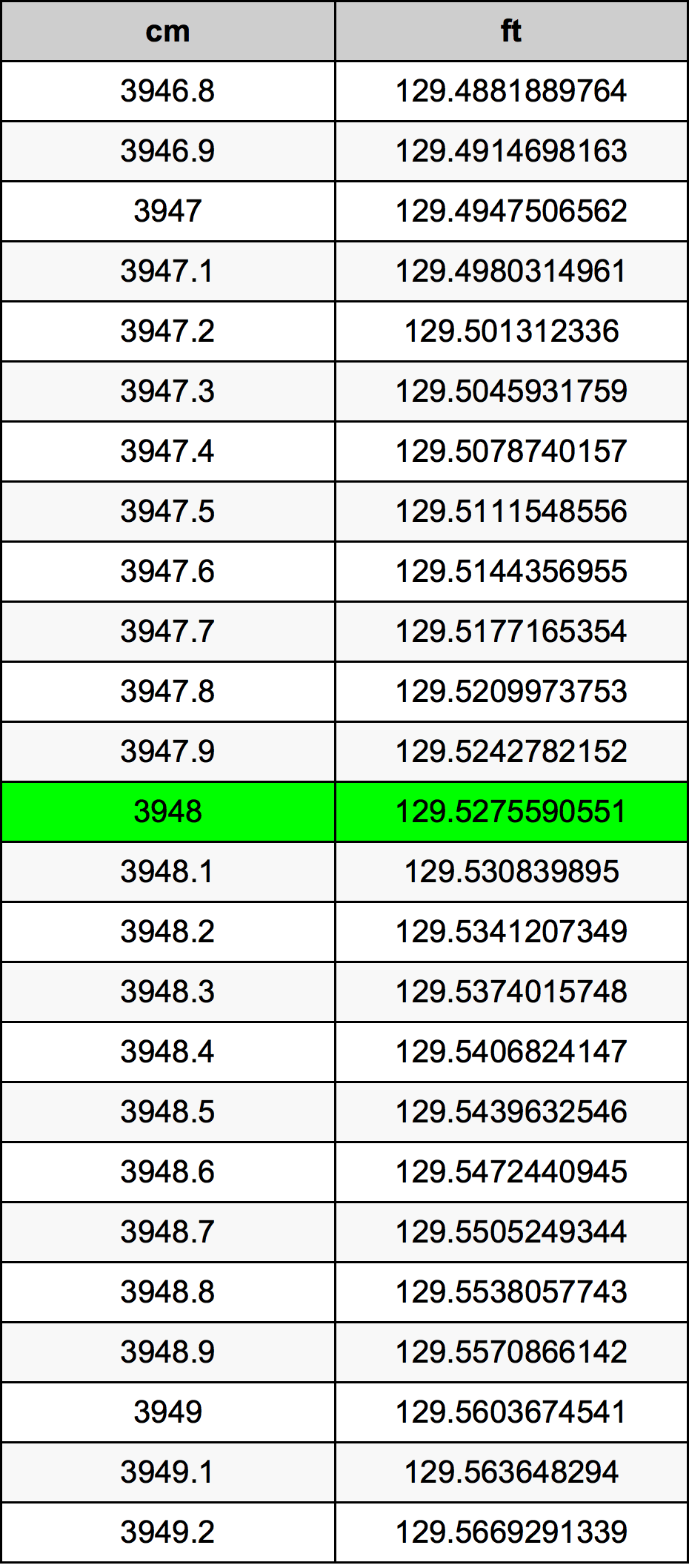 3948 Centímetro tabela de conversão