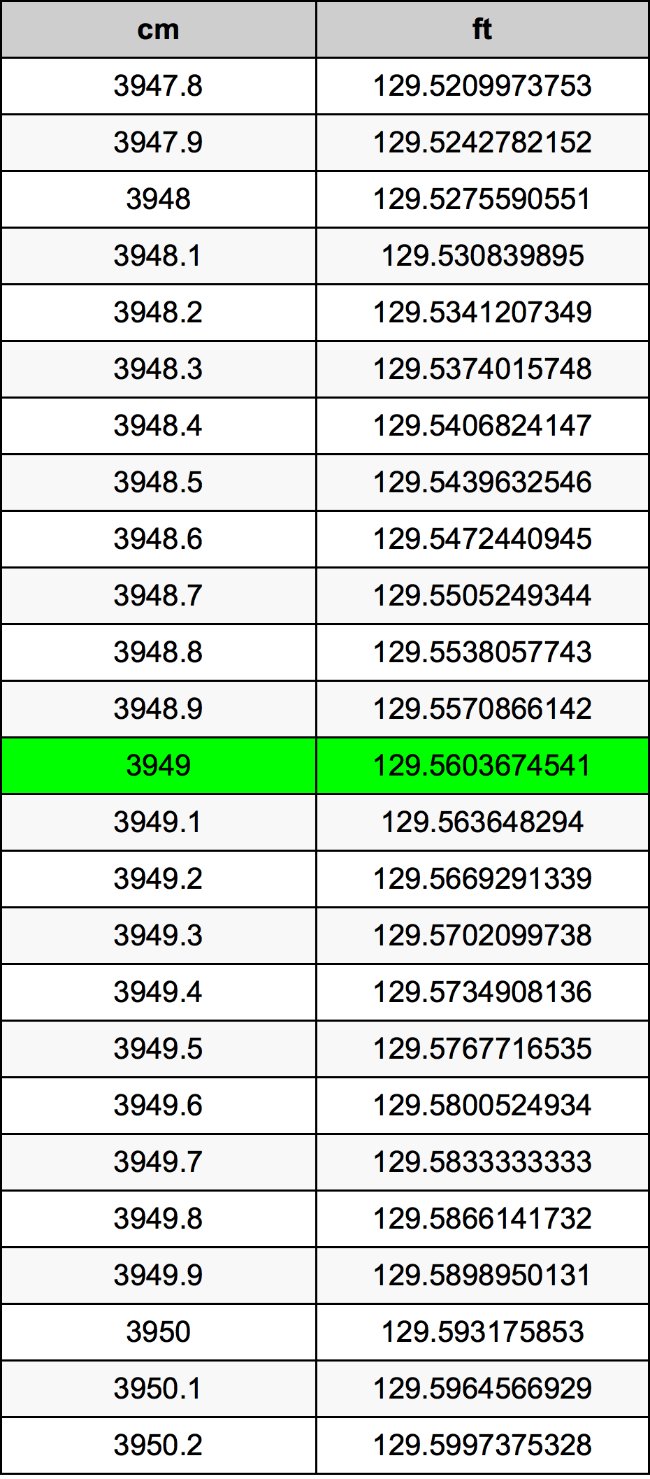 3949 Centiméter átszámítási táblázat