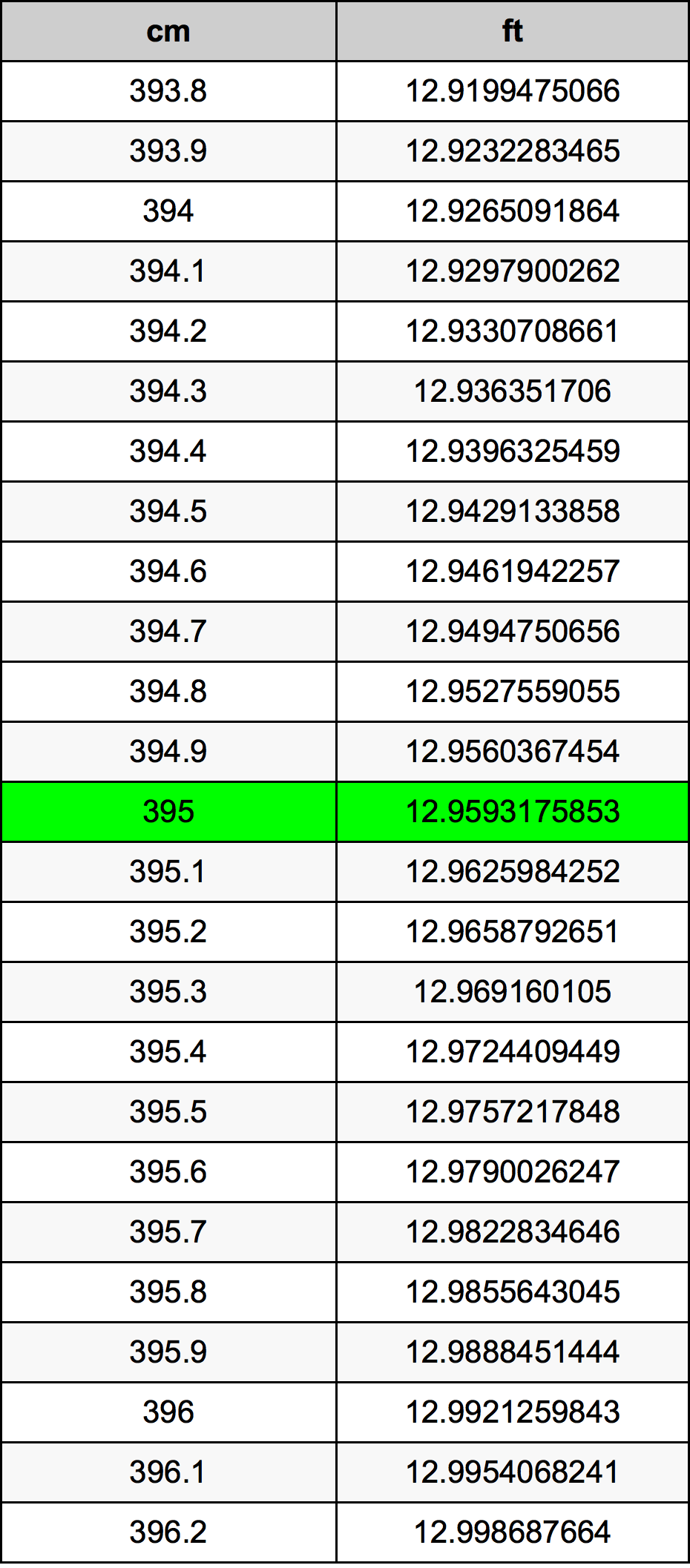 395 ċentimetru konverżjoni tabella