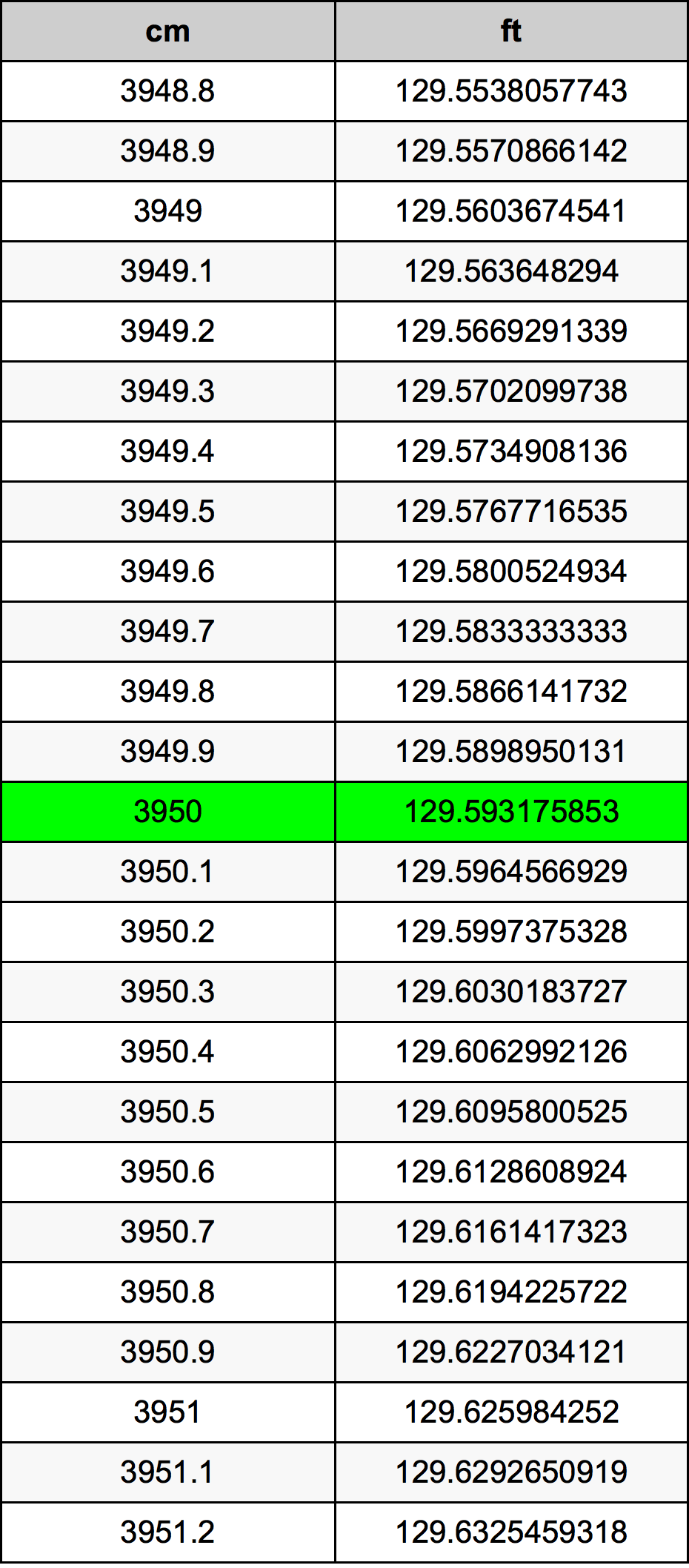 3950 Sentimeter konversi tabel
