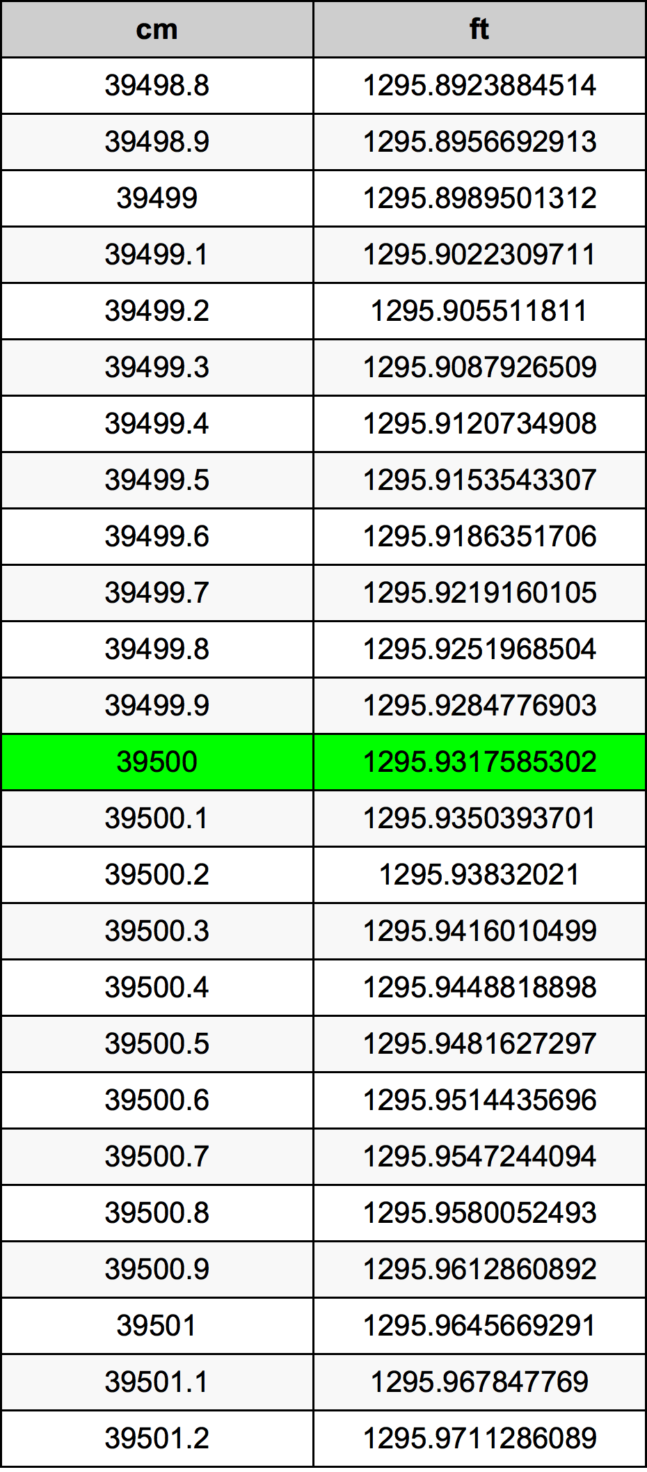 39500 Sentimeter konversi tabel